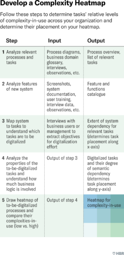 How to Speed Up Your Digital Transformation