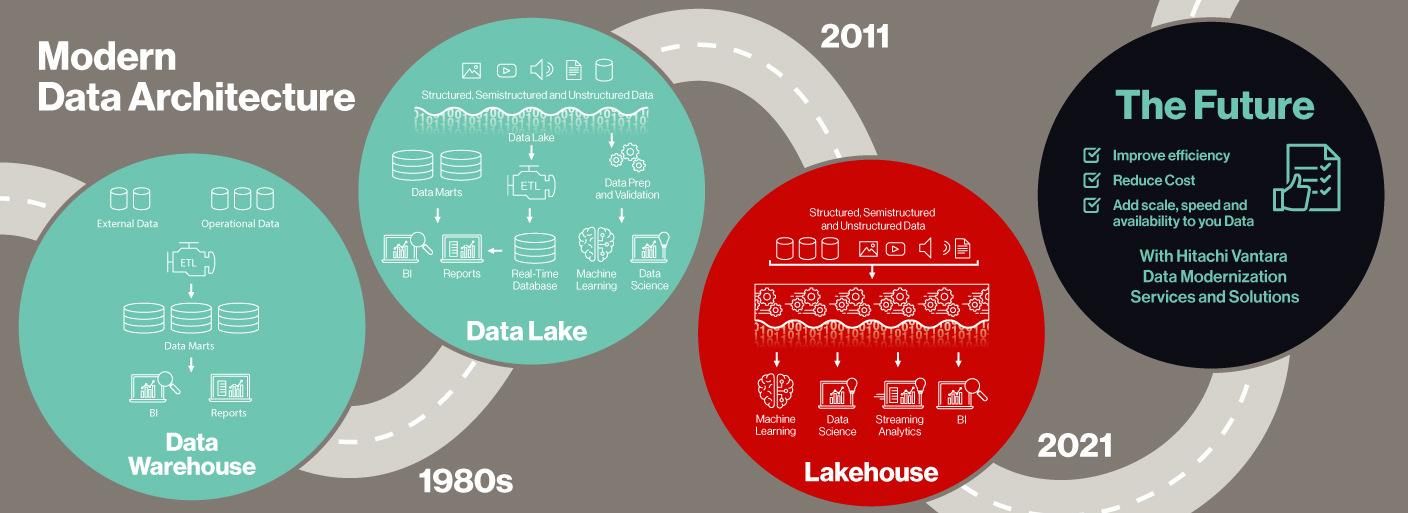 Data Lakehouses: Have You Built Yours?