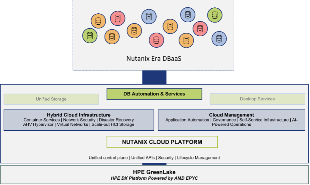 Database As A Service – Are You In The Cloud?