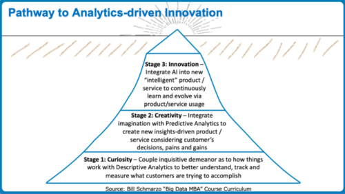 Is Analytics-driven Innovation the Ultimate Oxymoron?