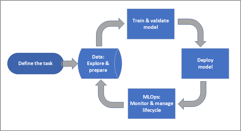 What is Azure Machine Learning?