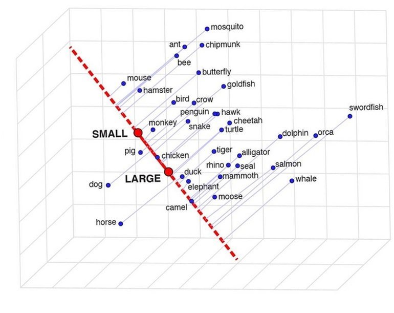 Can Computers Understand Complex Words and Concepts?