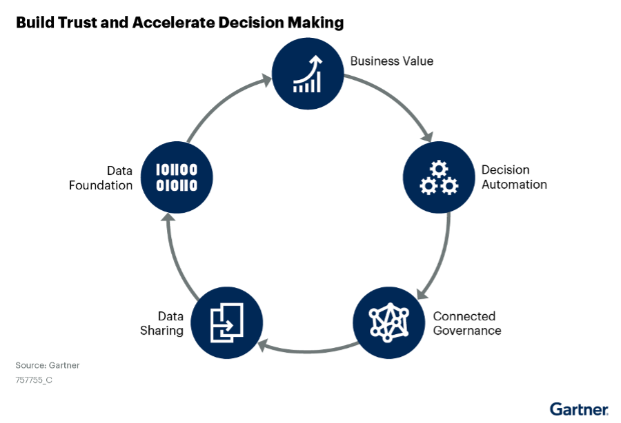 How Data Fabrics Build Trust for Data and Analytics Success