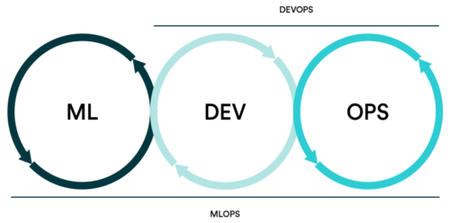 How is MLOps Different from DevOps?