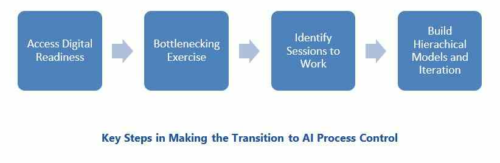 Artificial Intelligence– Human AI Collaboration