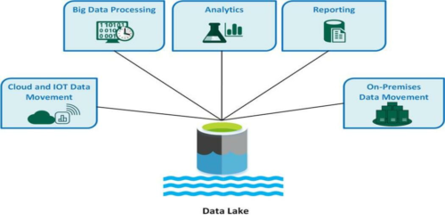 Key Components and Challenges of Data Lakes