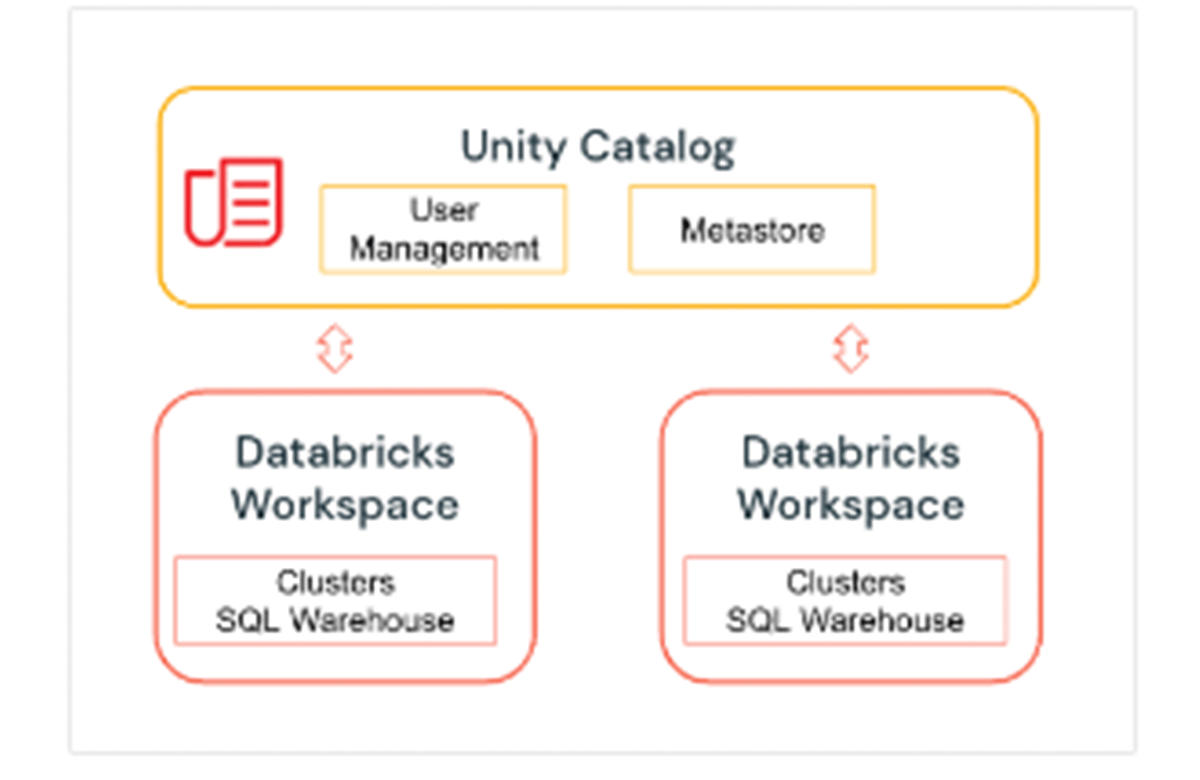 Dimensional Modeling Best practice & Implementation on Modern Lakehouse