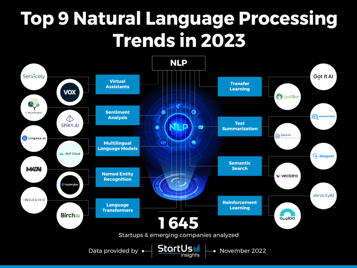 9 Natural Language Processing Trends in 2023 | 7wData